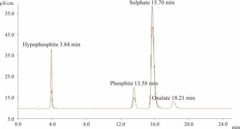 Fig. 1. In orange, a chromatogram obtained for a standard solution containing hypophosphite, phosphite, sulfuric acid and oxalic acid; in black, a chromatogram obtained from a bath sample that shows the presence of the four anions. A 0.8 mL minâ1 flow was used in both cases.