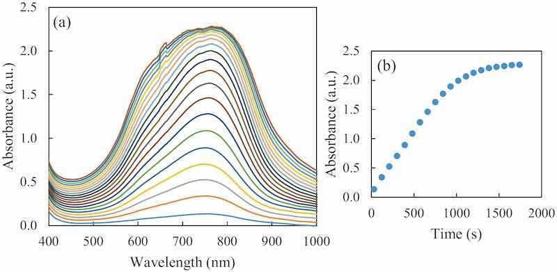 Fig. 2. (a) Evolution of the formed blue complex UVâVis absorption spectra registered for 30 min every 90 s, for an initial 0.75 mM hypophosphite concentration. (b) The kinetics at 752 nm for the same sample during the 30 min.