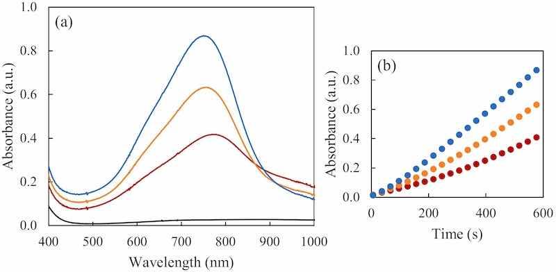 Fig. 3. The effect of the phosphite presence in the hypophosphite determination. (a) In blue, the UVâVis absorption spectrum of 0.6 mM hypophosphite standard; in black the UVâVis absorption spectrum of 10 mM phosphite standard at the same reaction conditions. In orange and red the UVâVis absorption spectra of mixtures of 0.6 mM of hypophosphite and 2.5 and 4.7 mM of phosphite respectively. The entire spectra shown were taken 10 min after adding the reducing agent. (b) With same colors, the kinetics of color formation in the first 10 min of reaction at 752 nm.