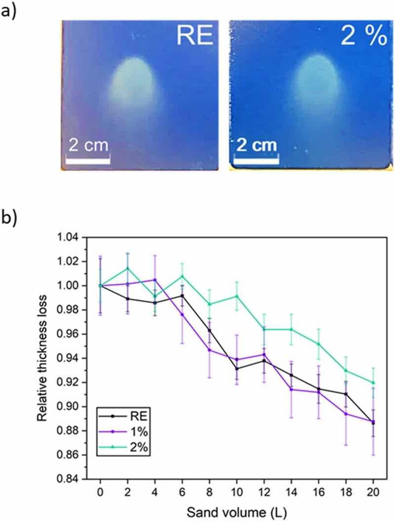 Fig. 10. a) Images of the coatings after the erosion tests. b) Relative thickness loss for all organic coatings when sand is poured causing their erosive wear.