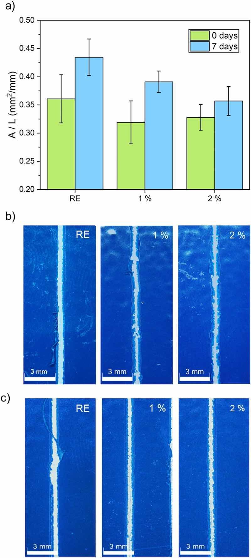 Fig. 11. Scratch test results for all organic coatings. a) Delaminated area before (0 days) and after being submerged for 7 days in a 3.5 % by weight NaCl solution; b) examples of scratch images corresponding to the 0 days test and c) examples of scratch images corresponding to immersed coatings (7 days).