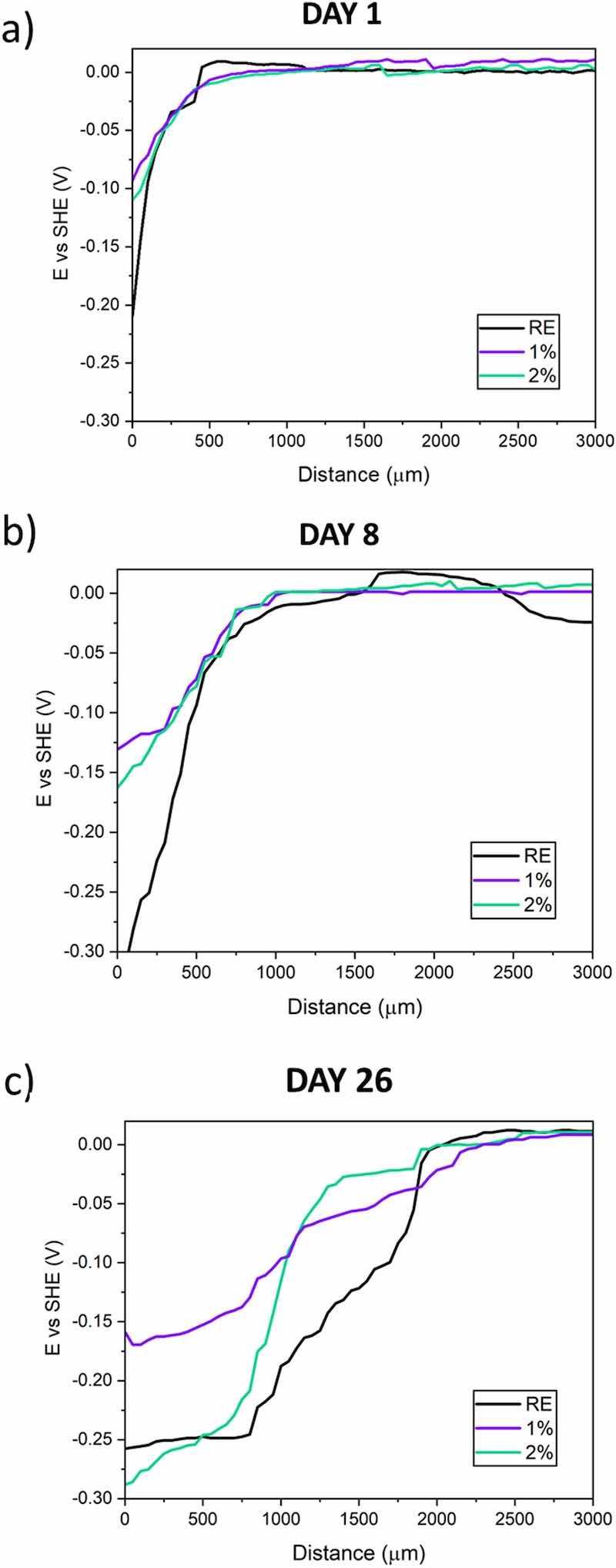 Fig. 12. Examples of SKP profiles of all organic coatings at different exposure times: a) 1, b) 8 and c) 26 days.