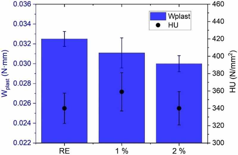 Fig. 5. Effect of the corrosion inhibitor additions on the hardness (HU) and plastic work (Wplast) of the functionalized and non-functionalized epoxies.