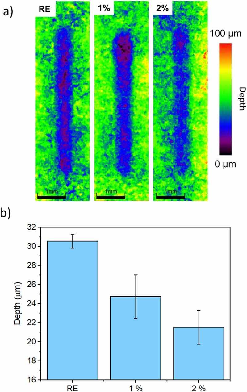 Fig. 6. Results of the sliding wear test on the surface of the studied coatings: a) 3D images of the wear tracks; b) depth of wear tracks.
