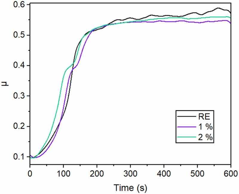 Fig. 7. Examples of the evolution of coefficient of friction (Î¼) for the three organic coatings under study during reciprocating sliding tests.