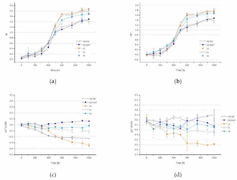 Figure 5. Colorimetric coordinates variation after UVB light exposure: (a) ÎE; (b) ÎL*; (c) Îa*; and (d) Îb*.