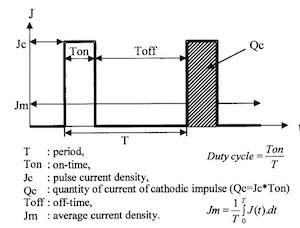 Fig. 1âRectangular pulse shape of plating current.