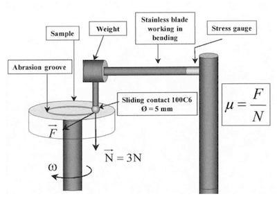 Fig. 12âDiagram of the tribometer pin/plan.