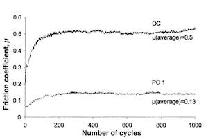 Fig. 13âCoefficients of friction; comparison between PC1 and DC.