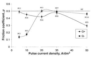 Fig. 14âInteraction of pulse current density/impulse current quantity and friction coefficient.