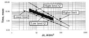 Fig. 4âOperating conditions in the Faradaic range.