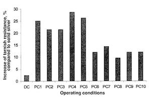 Fig. 8âIncreased tarnish resistance (%) compared to solid silver for different operating conditions.