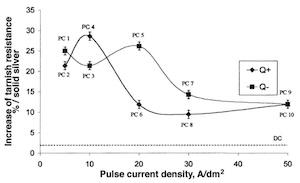 Fig. 9âInteraction between pulse current density (Jc) and current densities Q+ and Qvs. increase of tarnish resistance.