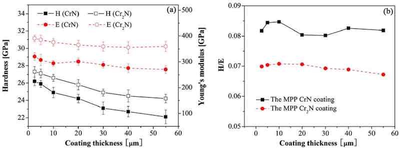 Figure 1. (a) Hardness and Young’s modulus, and (b) the H/E ratios of the MPP sputtered CrN and Cr2N coatings with different coating thicknesses [50].