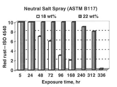 Fig. 3âPropagation of red rust according to ISO 4540 for 5 m thick coatings.