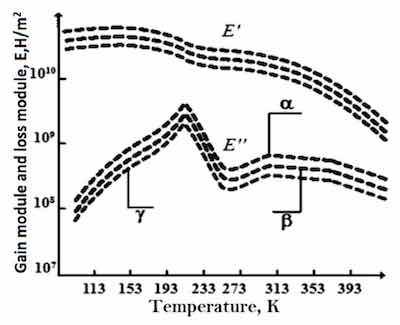 Figure 1. Temperature dependences of the dynamic mechanical characteristics of PVDF: storage modulus (Eâ) and loss modulus (Eâ) of isoth ermally crystallized and directionally crystallized samples of the Î±-phase of PVDF: 1âparallel; 2âperpendicular; 3âisothermally crystallized sample (spectra are numbered from top to bottom) [34].