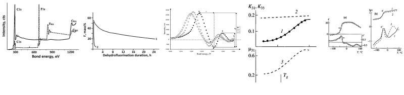 Figure 11. Panoramic photoelectron spectra of the original and dehydrofluorinated for 1 h at ~20 Â°C PVDF film (dashed and solid lines, respectively) [106]. Figure 12. Dependence of the residual fluorine content in PVDF films on the DHF time during the reaction in an argon flow at (1) 22 and (2) 68 Â°C [108]. Figure 13. Derivatives of the Auger spectra of PVDF and its radiation carbonization products: h1 and h2 are, respectively, the intensities of singularities C and A with respect to the minimum of B; (â) is the Galuska criterion (the difference between the energy positions of the minimum B and maximum A) [109]. (â )âoriginal PVDF; (â¡)âPVDF subjected to X-ray carbonization at maximum exposure; (Â¯)âPVDF carbonized with ions at the maximum dose. Figure 14. Temperature dependences of electromechanical coupling coefficients K31 (1) and K33 (2) [117] and Poissonâs ratio Î¼31 (3) for an oriented PVDF film [118]. Reprinted/adapted with permission from Ref. [XX]. Reprinted/adapted with permission from Ref. [118]. 2022, Elsevierâ. Figure 15. Temperature dependences of the components of the complex electrostriction constant (a) and permittivity (b) for oriented (1) and isotropic (2) PVDF films [119]. Reprinted/adapted with permission from Ref. [119]. 2022, AIP Publishingâ.