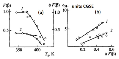 Figure 16. Change in the proportion of the Î²-phase F(Î²) in its mixture with the Î±-phase in the PVDF film (1) and the product of the degree of crystallinity Ï by F(Î²) (2) as a function of Td with the drawing ratio Î» = 4 (a), as well as the dependence of the piezoconstant e31 on ÏF(Ï) after uniaxial drawing of the film (1) and its subsequent isometric annealing (2) (b) [120].