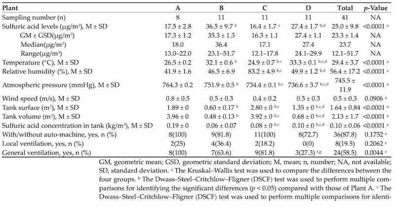 Table 1. Personal exposure to sulfuric acid and parameters in different plants.