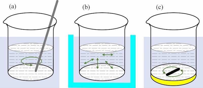 Figure 8: The schematic diagram of various stirring method during the electroless plating process (a) manual stirring with glass rod (b) ultrasonic stirring and (c) magnetic stirring.