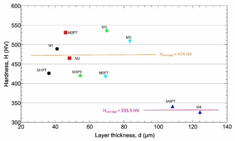Figure 5. The layer hardness as a function of the thickness.