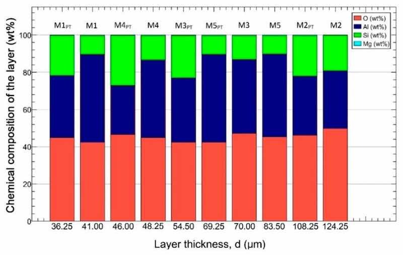 Figure 6. The chemical composition of the samples. The samples were arranged by the layer thickness.