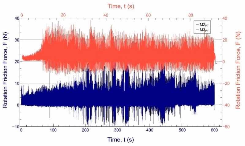 Figure 7. The sliding-friction force function of the test time in the case of the sample with the largest wear volume (M3PT, orange) and the smallest wear volume (M2PT, blue).