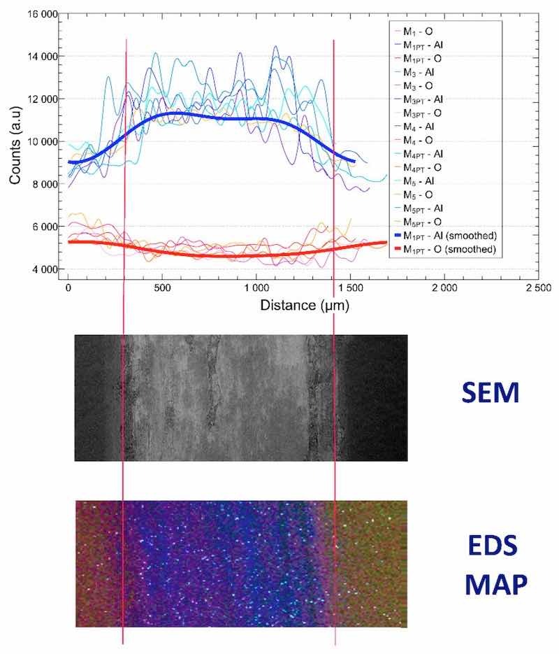 Figure 9. EDS signals of the worn samples, SEM image of the wear mark (middle), and the EDS map of the wear mark (bottom, blueâAl, redâO, greenâSi, whiteâMg).