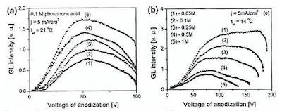Figure 3 - GL intensity plots for NAA displaying intensity of GL versus voltage for (a) different annealing temperatures: (1) 75Â°C, (2) 150Â°C, (3) 250Â°C, (4) 350Â°C, (5) 450Â°C; and (b) varying electrolyte concentrations.