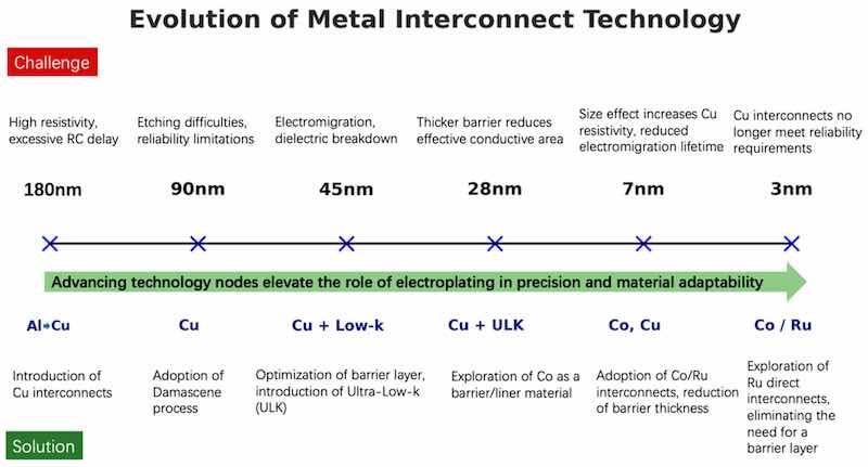 Figure 1. Metal Interconnects: Challenges, Solutions, and Key Milestones.