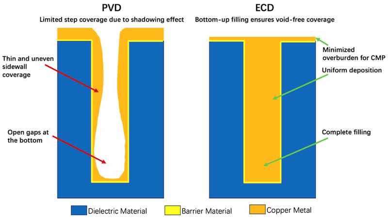 Figure 2. Step Coverage Challenges in PVD vs. Uniform Filling in ECD for HAR Applications. This figure highlights how ECD revolutionized HAR interconnect fabrication, overcoming the shortcomings of PVD. The depicted structures are conceptual illustrations.