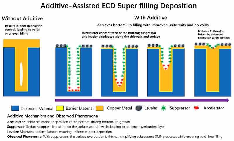 Figure 3. Additive-Assisted ECD Super Filling Deposition: Mechanisms, Surface Control, and Overburden Reduction. This figure highlights the additive-driven improvements in Cu ECD, ensuring high-quality deposition for advanced interconnects.