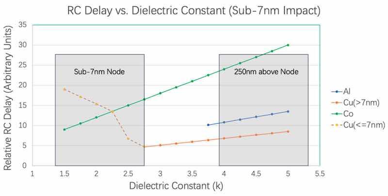 Figure 4. RC Delay Challenges for Cu in Advanced Nodes (â¤7 nm). This figure illustrates the resistivity and delay issues faced by Cu at sub-7 nm nodes, providing a conceptual basis for exploring alternative materials.
