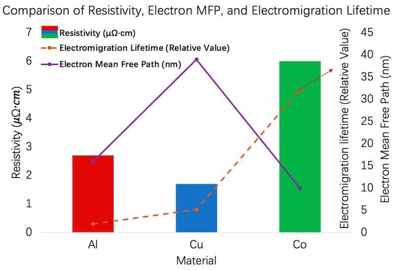 Figure 5. Comparison of Resistivity, Electron MFP, and Electromigration Lifetime. This figure compares key material properties of Al, Cu, and Co, showing how Coâs shorter mean free path, superior electromigration resistance, and relatively stable resistivity make it a promising candidate for advanced interconnects.