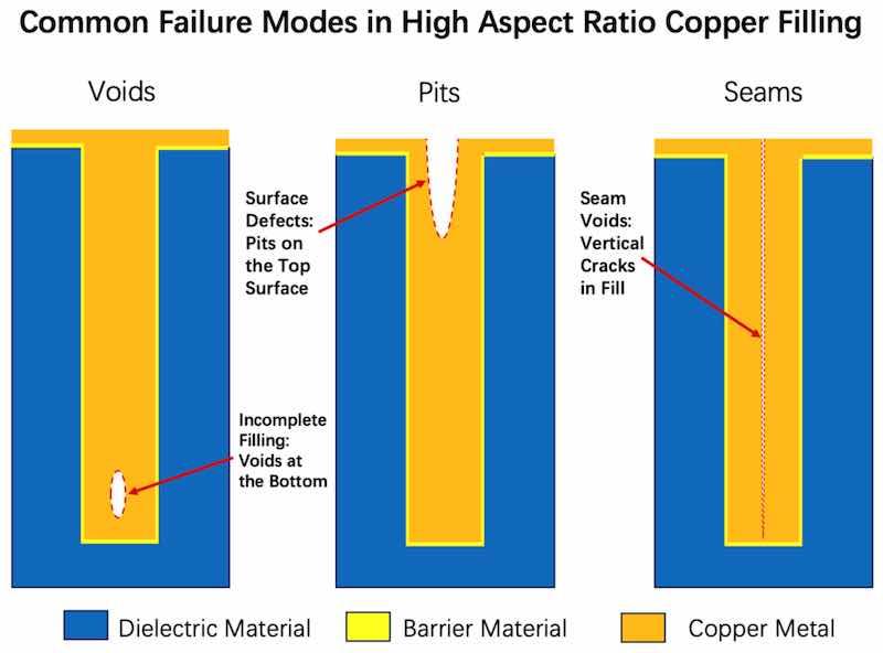 Figure 6. Common Failure Modes in High-Aspect Ratio Cu Filling.