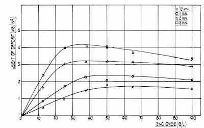 Figure 2 - Effect of zinc oxide concentration on the rate of film formation at room temperature on 99.5 per cent aluminum. (NaOH:ZnO Ratio = 5:1).