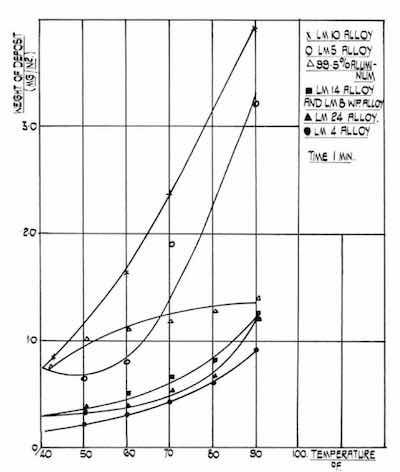 Figure 3 - Effect of temperature on the rate of film formation.