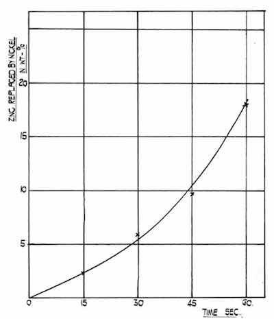 Figure 4 - The rate of replacement of zinc by nickel at room temperature in the film obtained on 99.5 percent aluminum from modified zincate solution.