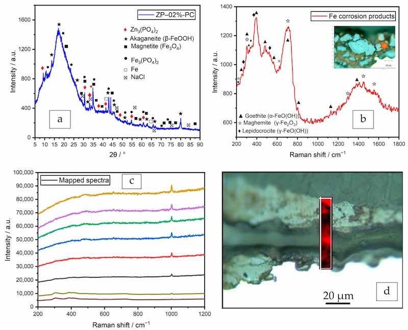 ure 10. After salt spray test in polyester/TGIC clearcoat with 2% ZP, (a) XRD pattern, (b) Raman Figure 10. After salt spray test in polyester/TGIC clearcoat with 2% ZP, (a) XRD pattern, (b) Raman spectrum of Fe corrosion products, (c) spectra of Raman mapping, Raman spectra representing the spectrum of Fe corrosion products, (c) spectra of Raman mapping, Raman spectra representing the range of signals observed from the mapped area (intensity has been offset to separate spectra for range of signals observed from the mapped area (intensity has been offset to separate spectra for clarity) and (d) the mapped area with the intensity map at 1000âc1mâ1. clarity) and (d) the mapped area with the intensity map at 1000 cm .