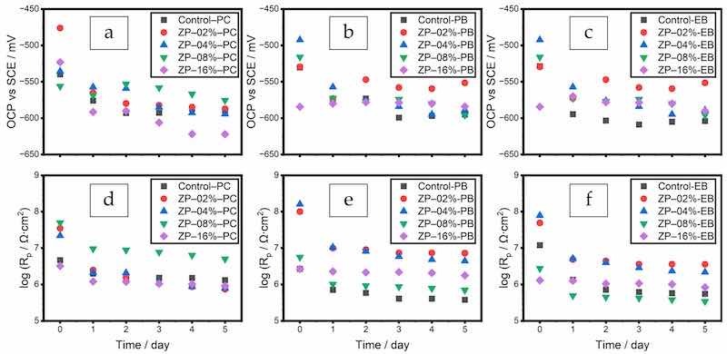 Figure 3. OCP and Rp values of ZP in PC (a,d), PB (b,e), and EB (c,f).