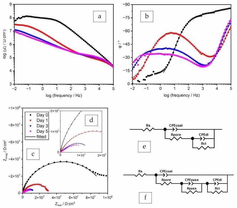 Figure 5. EIS spectra (aâc) and the Nyquist plot with the enlarged high-frequency region (d) and Figure 5. EIS spepcotrxay(caoâact)inagn(dFigthuereN6)y,qausiisntdpiclaottedwbityhththeeloewnelarrcgoeadtinhgigfihlm-frCePqEuevnacluyesr,eghigohner(dre)-and EECs for data fitting (e,f), coating prepared by the formula ZPâ02%-PB.