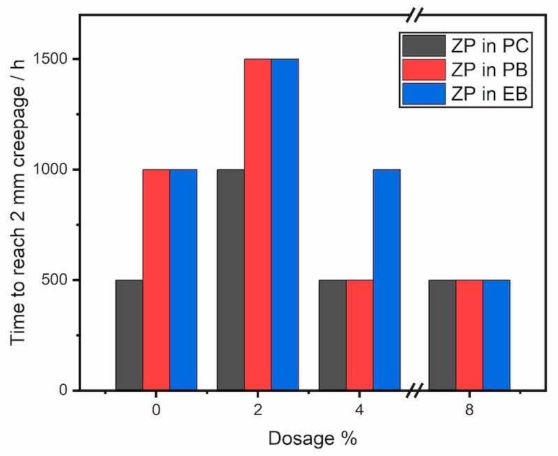 Figure 7. Salt spray results (time to reach 2 mm creepage) of the coatings prepared by the three series Figure 7. Salt spray results (time to reach 2 mm creepage) of the coatings of formulae with ZP.